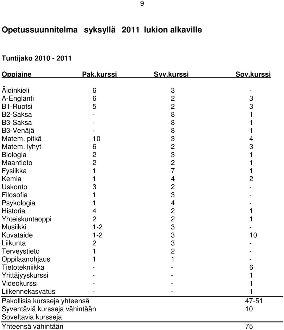 lyhyt 6 2 3 Biologia 2 3 1 Maantieto 2 2 1 Fysiikka 1 7 1 Kemia 1 4 2 Uskonto 3 2 - Filosofia 1 3 - Psykologia 1 4 - Historia 4 2 1 Yhteiskuntaoppi 2 2 1 Musiikki 1-2 3