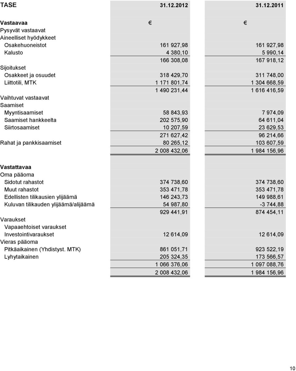 748,00 Liittotili, MTK 1 171 801,74 1 304 668,59 1 490 231,44 1 616 416,59 Vaihtuvat vastaavat Saamiset Myyntisaamiset 58 843,93 7 974,09 Saamiset hankkeelta 202 575,90 64 611,04 Siirtosaamiset 10