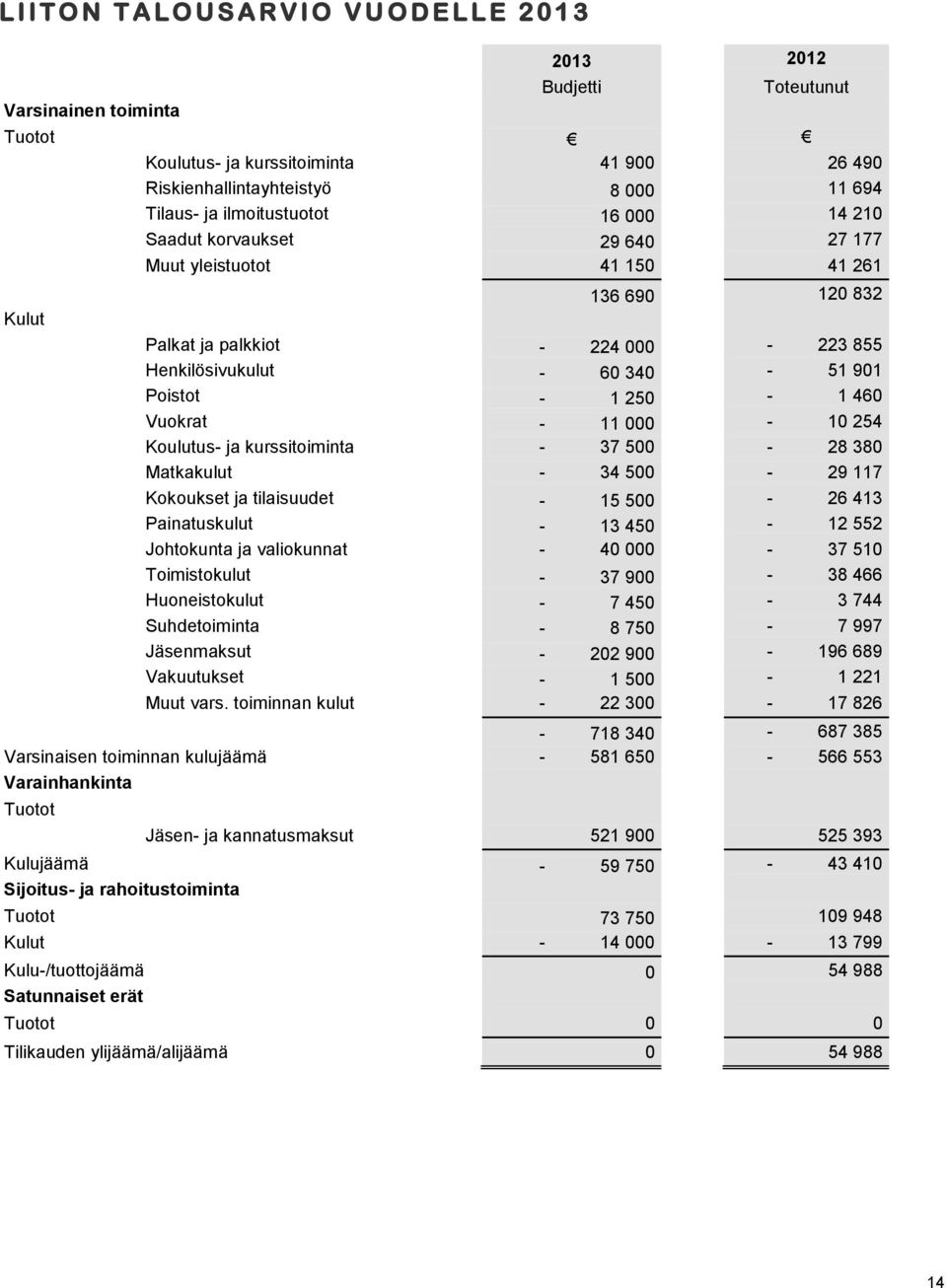 250-1 460 Vuokrat - 11 000-10 254 Koulutus- ja kurssitoiminta - 37 500-28 380 Matkakulut - 34 500-29 117 Kokoukset ja tilaisuudet - 15 500-26 413 Painatuskulut - 13 450-12 552 Johtokunta ja