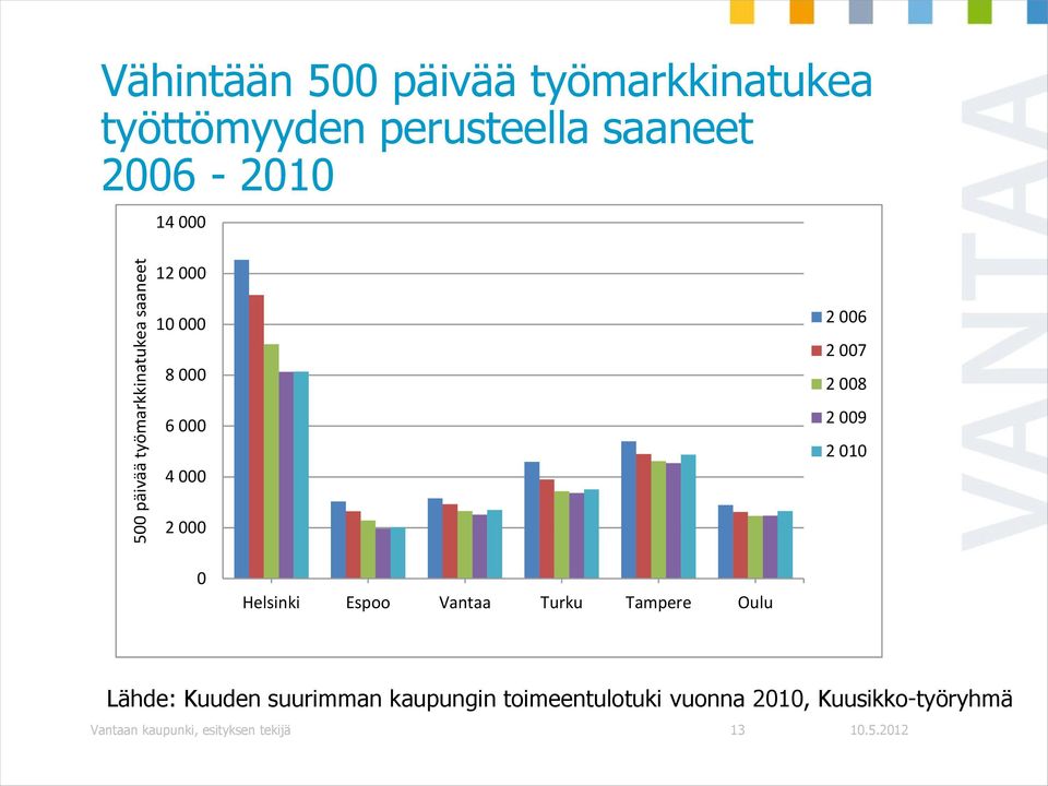 009 2 010 2 000 0 Helsinki Espoo Vantaa Turku Tampere Oulu Lähde: Kuuden suurimman