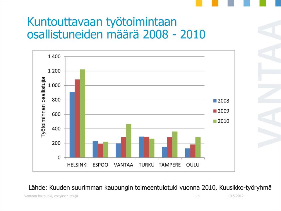 HELSINKI ESPOO VANTAA TURKU TAMPERE OULU Lähde: Kuuden suurimman