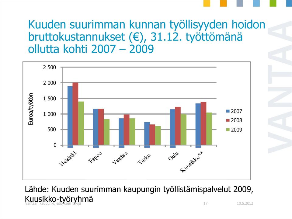 työttömänä ollutta kohti 2007 2009 2 500 2 000 1 500 1 000 500 2007