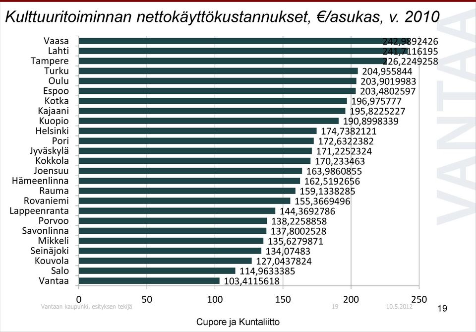 Savonlinna Mikkeli Seinäjoki Kouvola Salo Vantaa 242,9892426 241,7116195 226,2249258 204,955844 203,9019983 203,4802597 196,975777 195,8225227 190,8998339