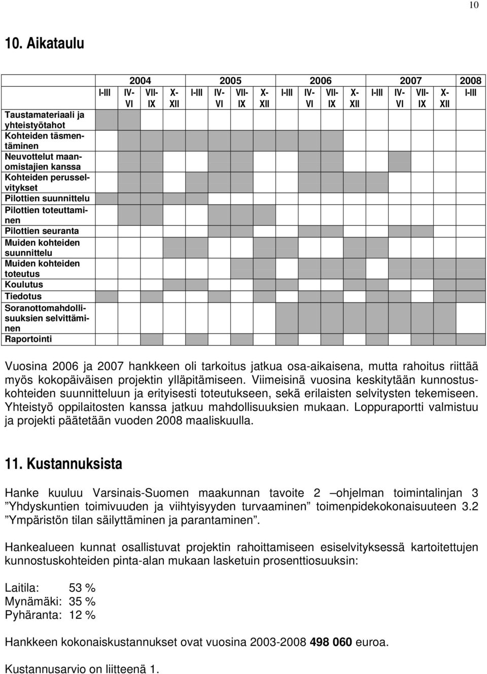 Muiden kohteiden suunnittelu Muiden kohteiden toteutus Koulutus Tiedotus Soranottomahdollisuuksien selvittäminen Raportointi I-III 2004 2005 2006 2007 2008 IV- VII- X- I-III IV- VII- X- I-III IV-