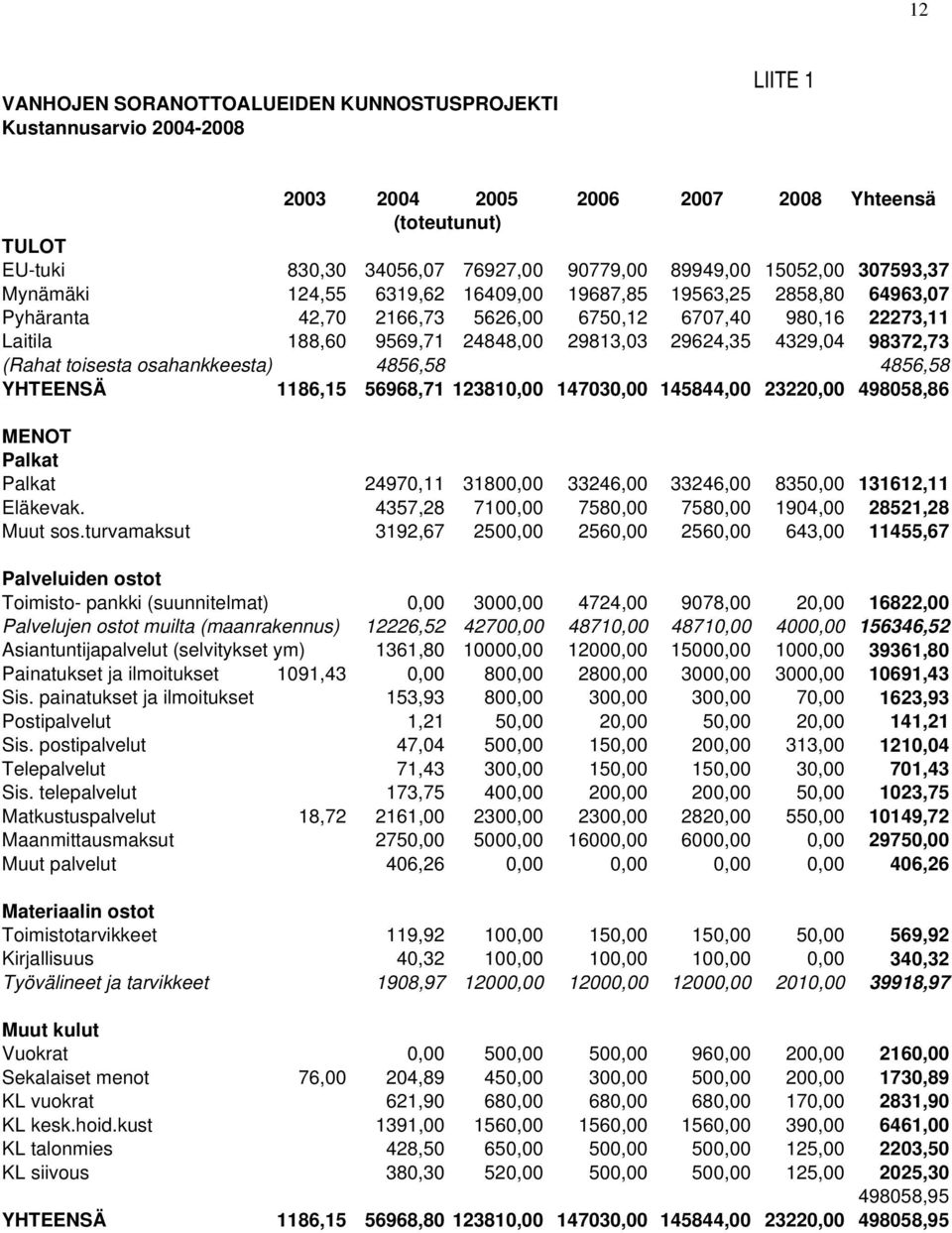 98372,73 (Rahat toisesta osahankkeesta) 4856,58 4856,58 YHTEENSÄ 1186,15 56968,71 123810,00 147030,00 145844,00 23220,00 498058,86 MENOT Palkat Palkat 24970,11 31800,00 33246,00 33246,00 8350,00