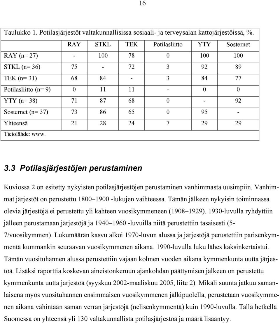 37) 73 86 65 0 95 - Yhteensä 21 28 24 7 29 29 Tietolähde: www. 3.3 Potilasjärjestöjen perustaminen Kuviossa 2 on esitetty nykyisten potilasjärjestöjen perustaminen vanhimmasta uusimpiin.