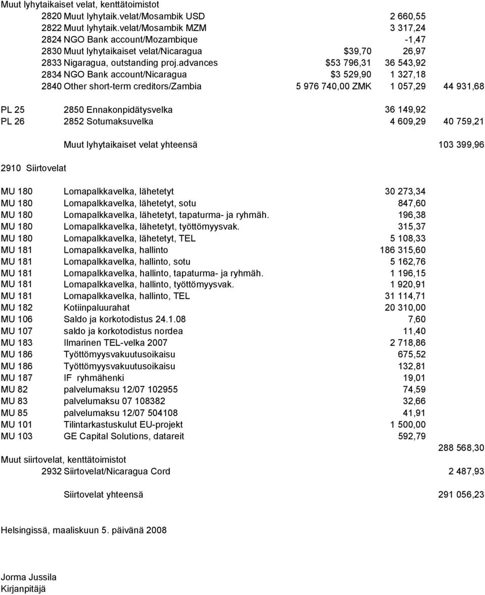 advances 2834 NGO Bank account/nicaragua 2840 Other short-term creditors/zambia $53 796,31 $3 529,90 5 976 74 ZMK 36 543,92 1 327,18 1 057,29 44 931,68 PL 25 PL 26 2850 Ennakonpidätysvelka 2852