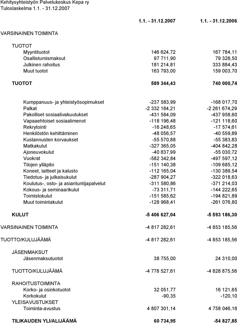 2006 VARSINAINEN TOIMINTA TUOTOT Myyntituotot Osallistumismaksut Julkinen rahoitus Muut tuotot TUOTOT 146 624,72 167 784,11 97 711,90 79 328,50 181 214,81 333 884,43 163 793,00 159 003,70 589 344,43