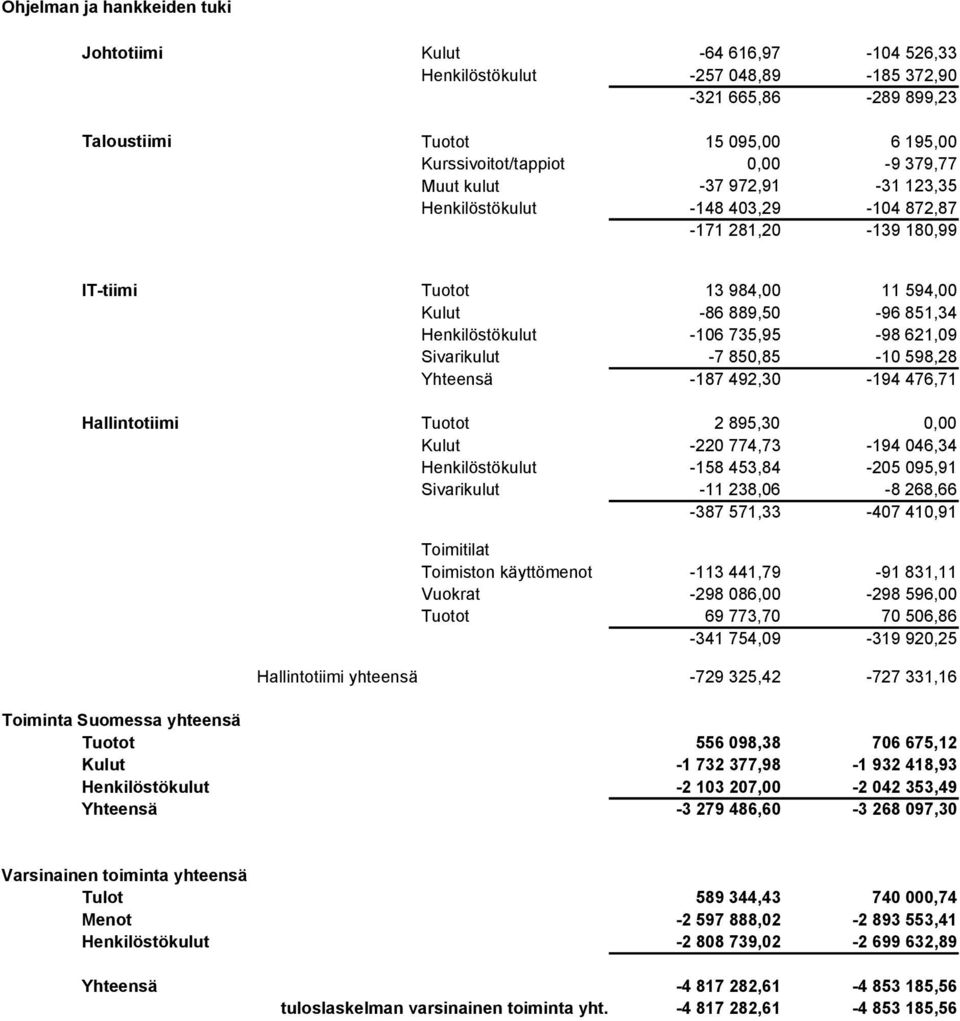 895,30 Sivarikulut -220 774,73-158 453,84-11 238,06-194 046,34-205 095,91-8 268,66-387 571,33-407 410,91 Hallintotiimi yhteensä Toimitilat Toimiston käyttömenot Vuokrat -113 441,79-91 831,11-298