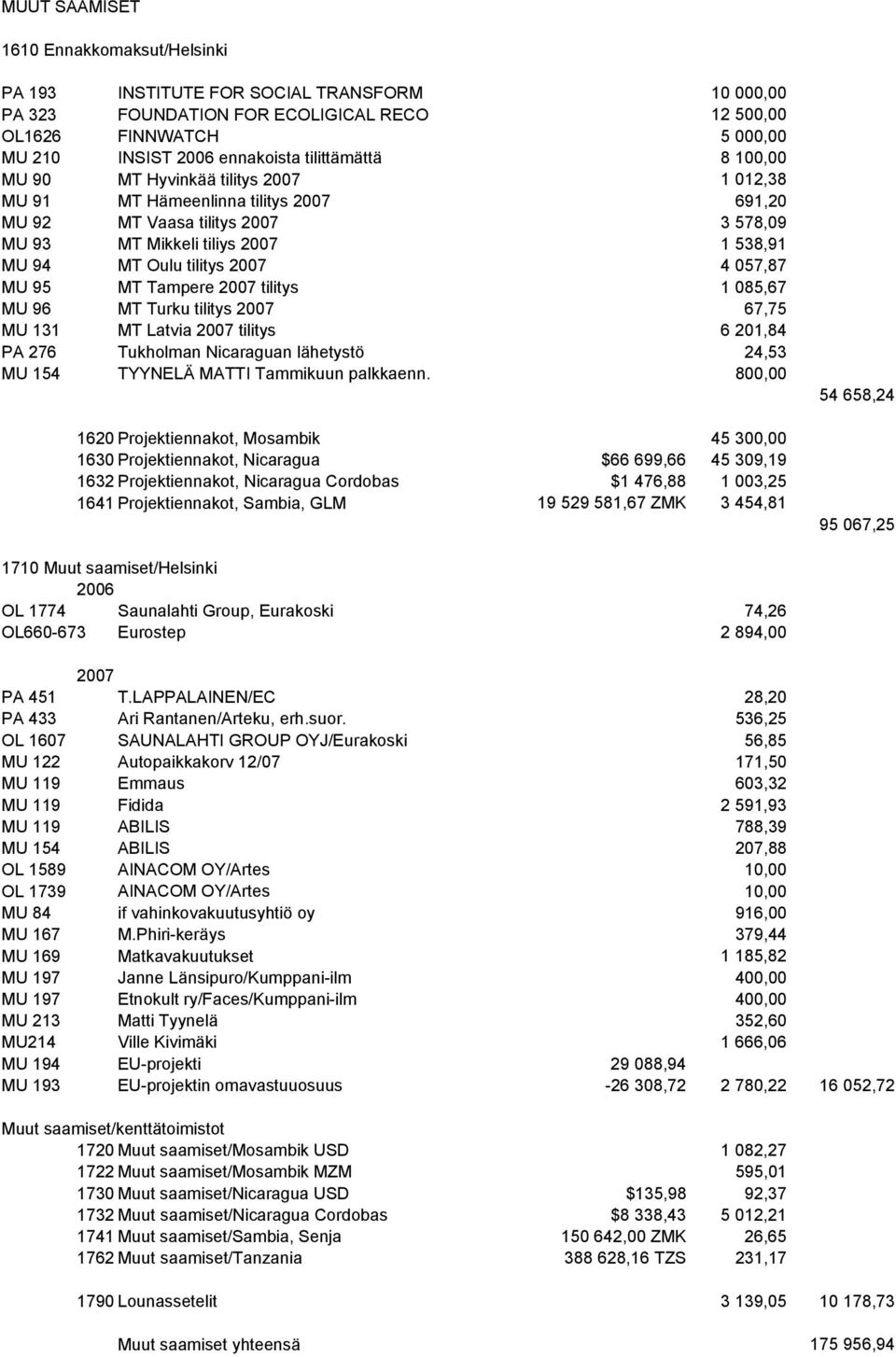 MT Tampere 2007 tilitys 1 085,67 MU 96 MT Turku tilitys 2007 67,75 MU 131 MT Latvia 2007 tilitys 6 201,84 PA 276 Tukholman Nicaraguan lähetystö 24,53 MU 154 TYYNELÄ MATTI Tammikuun palkkaenn.