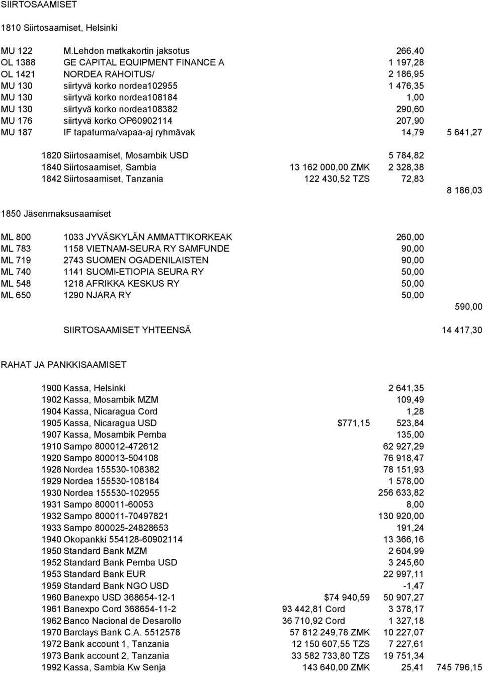 1,00 MU 130 siirtyvä korko nordea108382 290,60 MU 176 siirtyvä korko OP60902114 207,90 MU 187 IF tapaturma/vapaa-aj ryhmävak 14,79 5 641,27 1820 Siirtosaamiset, Mosambik USD 5 784,82 1840