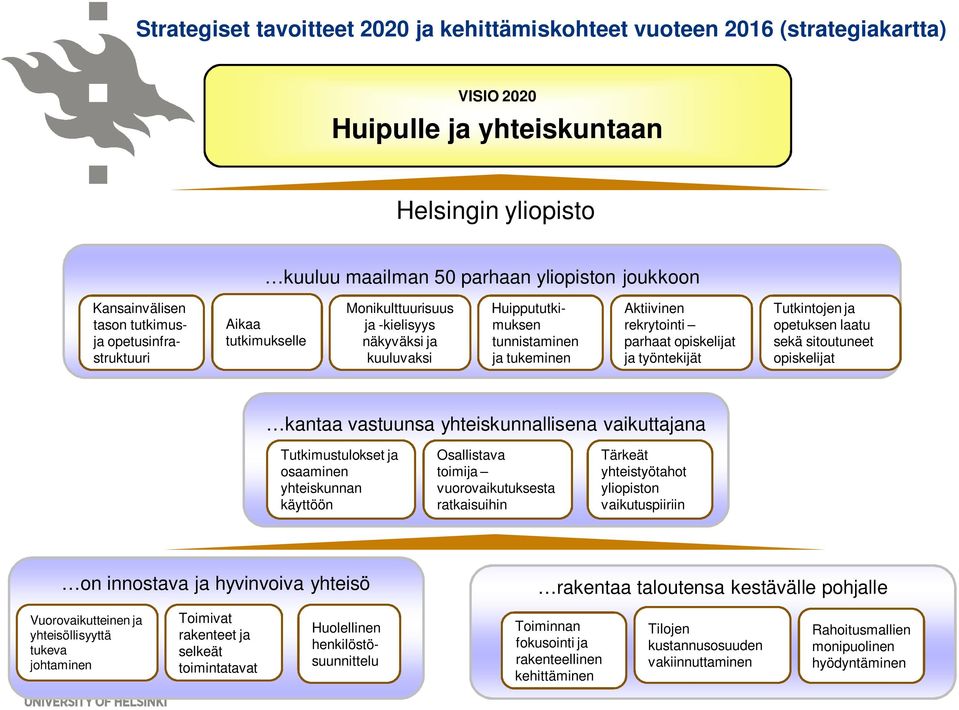 opiskelijat ja työntekijät Tutkintojen ja opetuksen laatu sekä sitoutuneet opiskelijat kantaa vastuunsa yhteiskunnallisena vaikuttajana Tutkimustulokset ja osaaminen yhteiskunnan käyttöön Osallistava