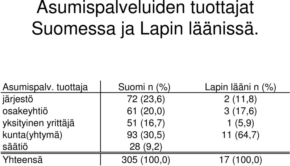 osakeyhtiö 61 (20,0) 3 (17,6) yksityinen yrittäjä 51 (16,7) 1 (5,9)