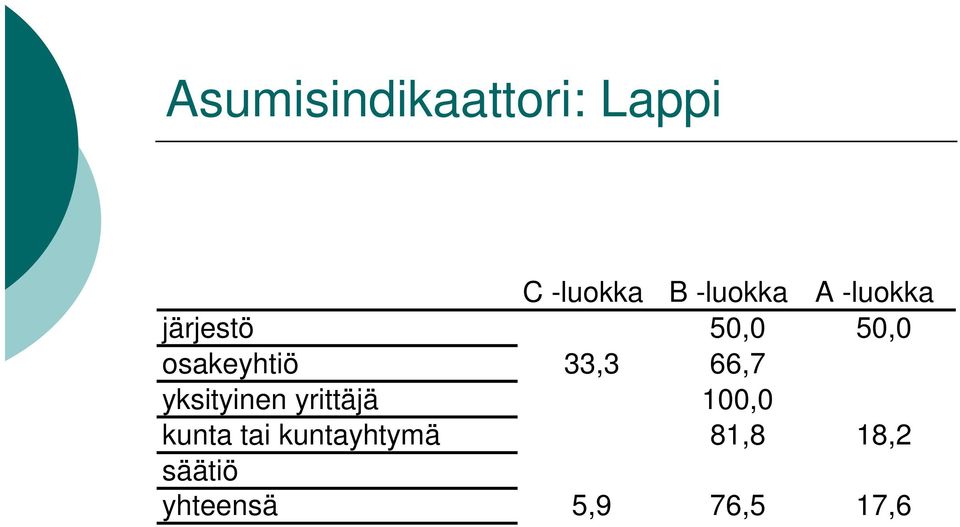 66,7 yksityinen yrittäjä 100,0 kunta tai