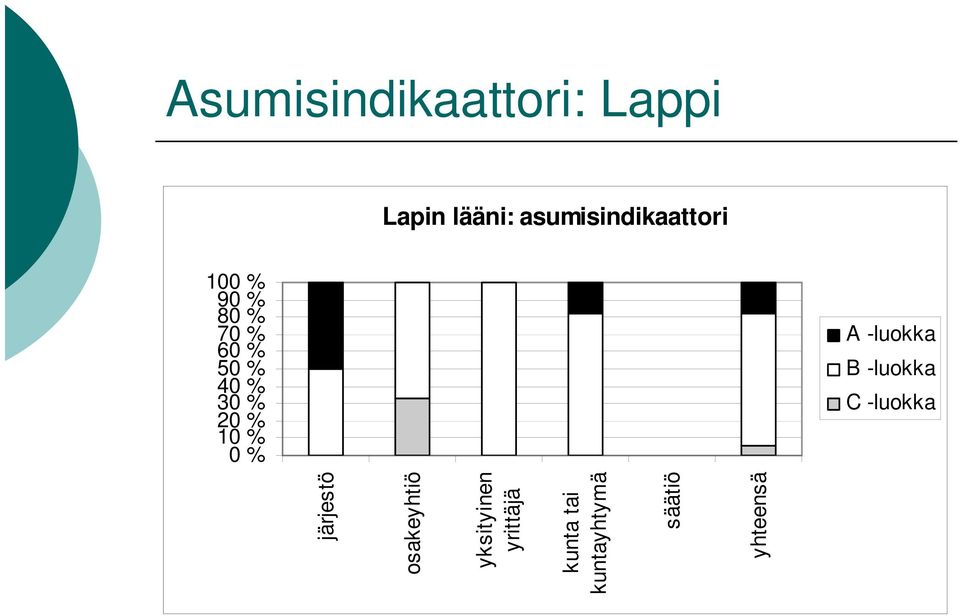 30 20 % 10 0 % A -luokka B -luokka C -luokka