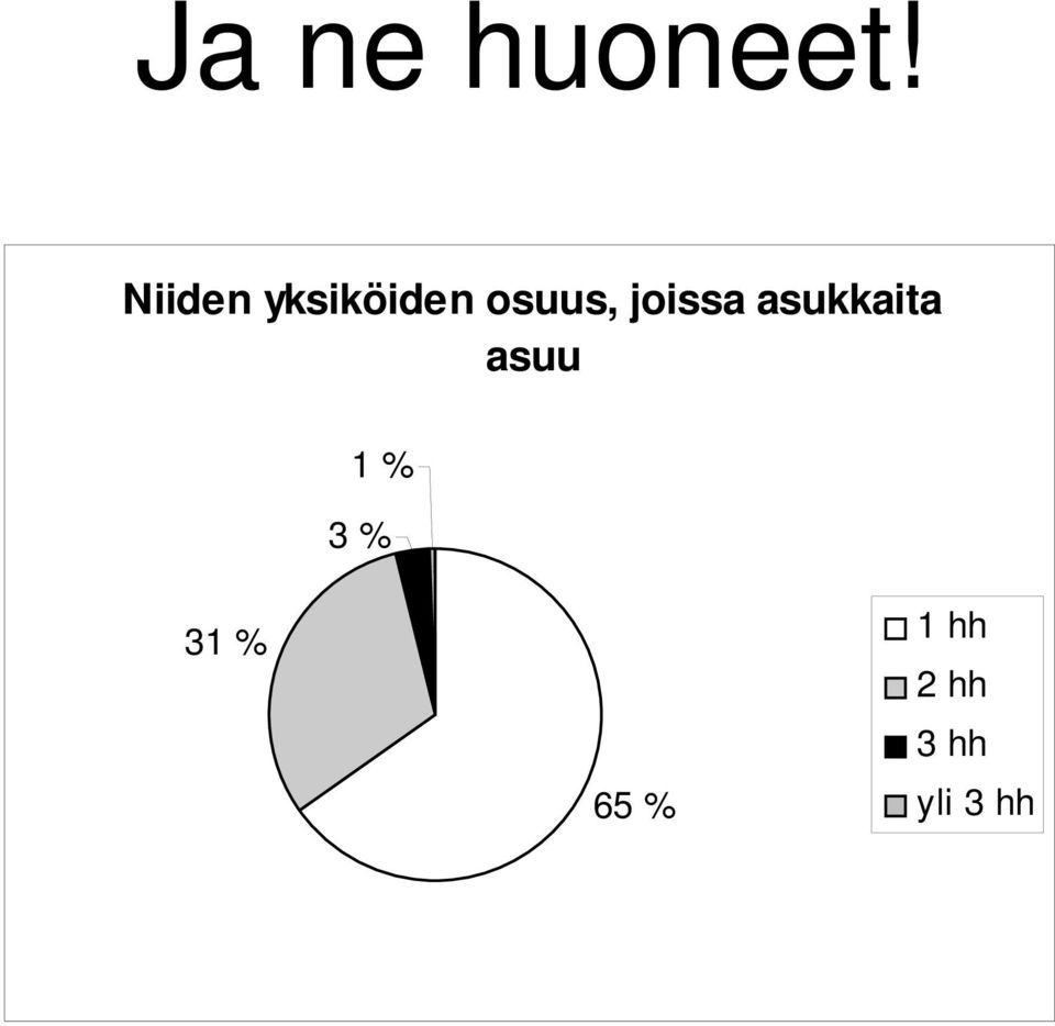 joissa asukkaita asuu 1 %