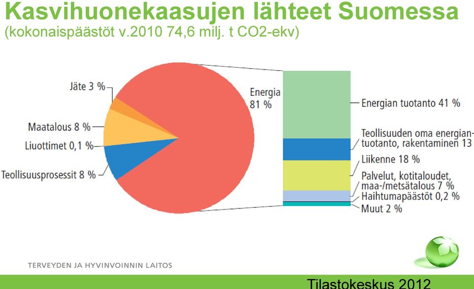 (kokonaispäästöt v.