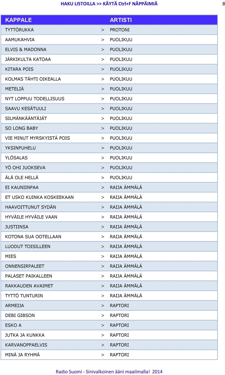 > PUOLIKUU YÖ OHI JUOKSEVA > PUOLIKUU ÄLÄ OLE HELLÄ > PUOLIKUU EI KAUNIINPAA > RAIJA ÄMMÄLÄ ET USKO KUINKA KOSKEEKAAN > RAIJA ÄMMÄLÄ HAAVOITTUNUT SYDÄN > RAIJA ÄMMÄLÄ HYVÄILE HYVÄILE VAAN > RAIJA