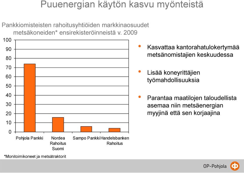 2009 100 90 80 70 60 50 40 30 20 10 0 Pohjola Pankki Nordea Rahoitus Suomi *Monitoimikoneet ja metsätraktorit Sampo