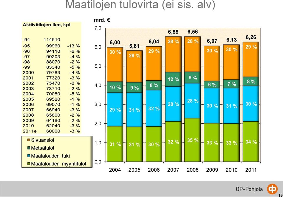 73710-2 % 2004 70050-5 % 2005 69520-1 % 2006 69070-1 % 2007 66940-3 % 2008 65800-2 % 2009 64180-2 % 2010 62040-3 % 2011e 60000-3 % Sivuansiot Metsätulot Maatalouden