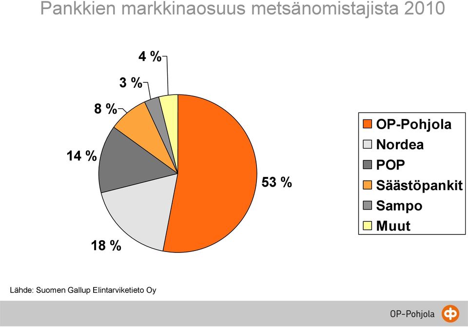 18 % 53 % OP-Pohjola Nordea POP