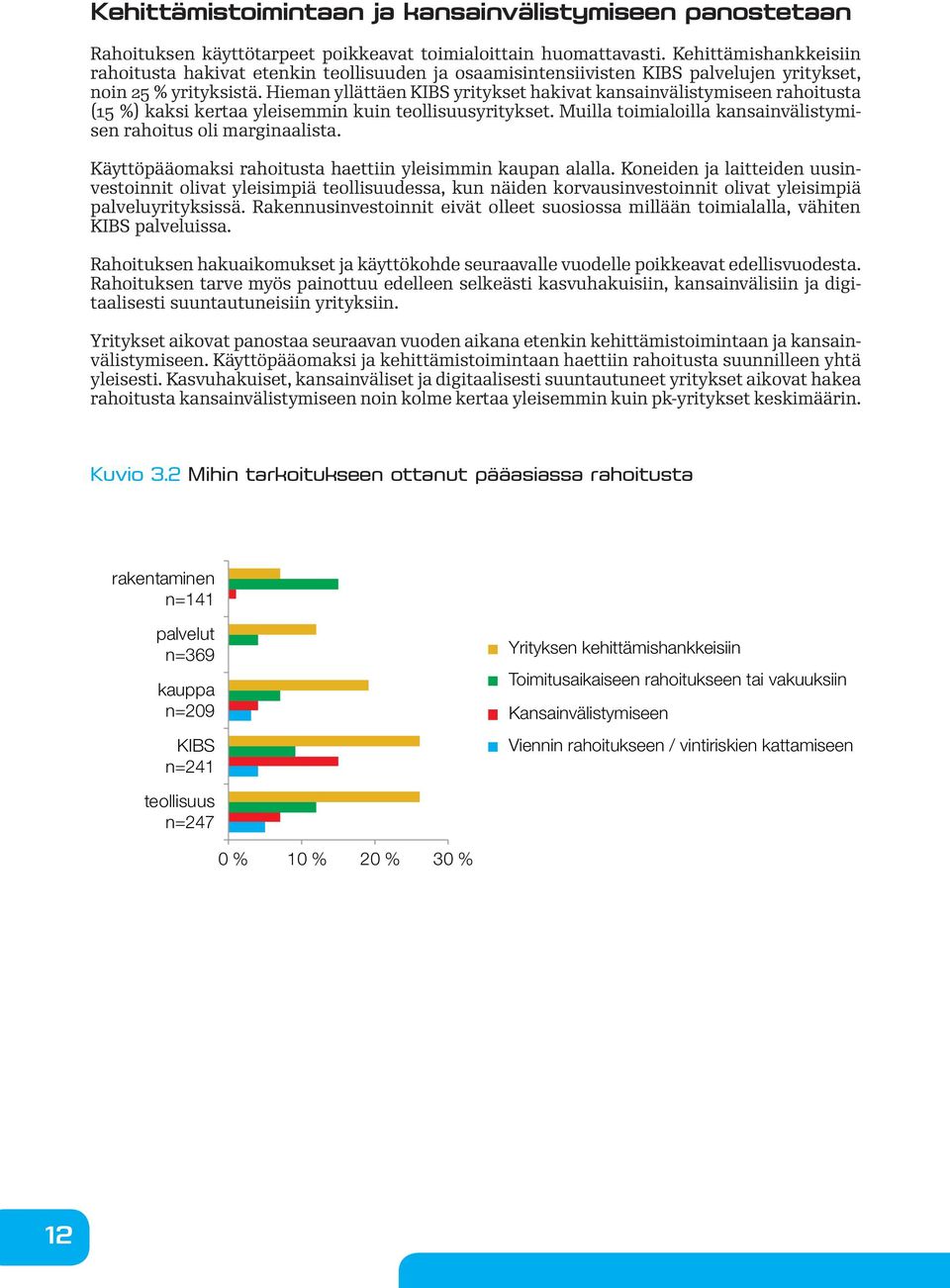 Hieman yllättäen KIBS yritykset hakivat kansainvälistymiseen rahoitusta (15 %) kaksi kertaa yleisemmin kuin teollisuusyritykset. Muilla toimialoilla kansainvälistymisen rahoitus oli marginaalista.