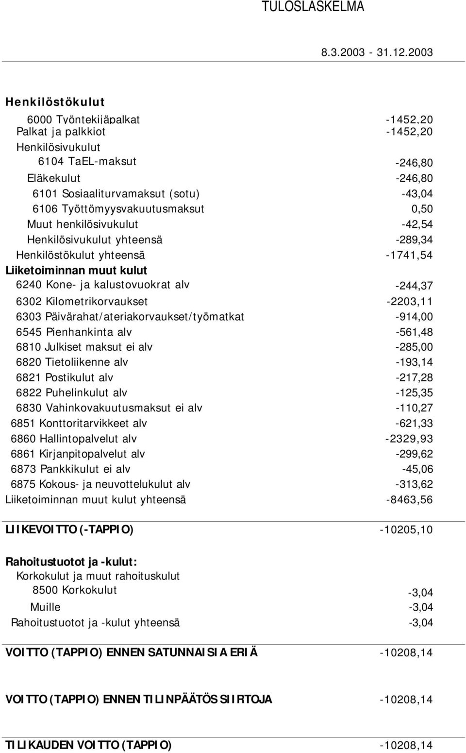 Työttömyysvakuutusmaksut 0,50 Muut henkilösivukulut -42,54 Henkilösivukulut yhteensä -289,34 Henkilöstökulut yhteensä -1741,54 Liiketoiminnan muut kulut 6240 Kone- ja kalustovuokrat alv -244,37 6302