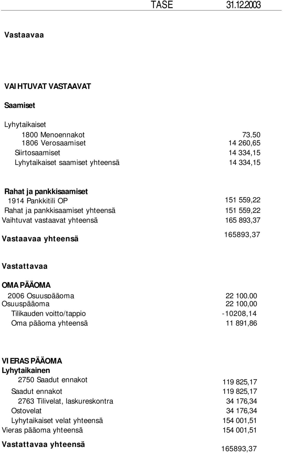 pankkisaamiset 1914 Pankkitili OP 151 559,22 Rahat ja pankkisaamiset yhteensä 151 559,22 Vaihtuvat vastaavat yhteensä 165 893,37 Vastaavaa yhteensä 165893,37 Vastattavaa OMA PÄÄOMA 2006