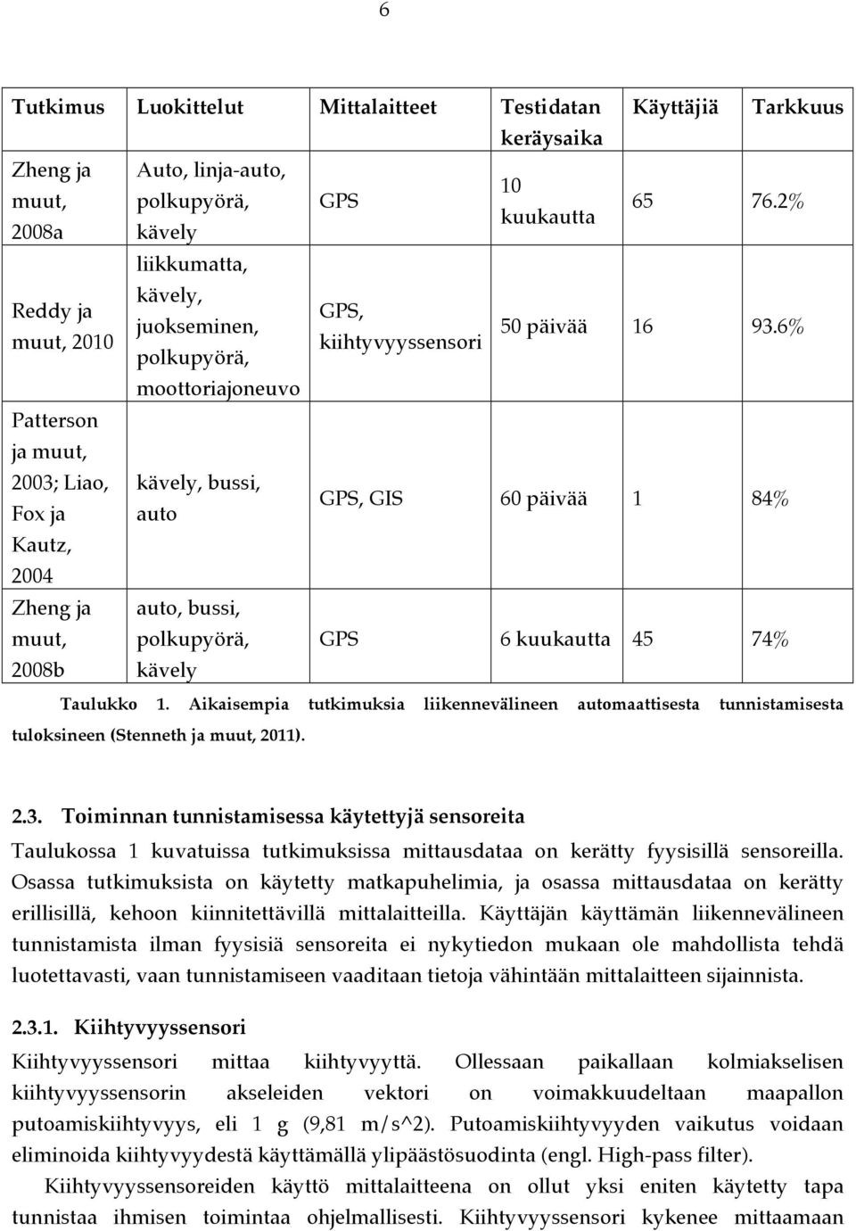 6% moottoriajoneuvo Patterson ja muut, 2003; Liao, kävely, bussi, Fox ja auto GPS, GIS 60 päivää 1 84% Kautz, 2004 Zheng ja muut, 2008b auto, bussi, polkupyörä, kävely GPS 6 kuukautta 45 74% Taulukko