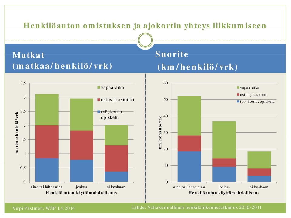 työ, koulu, opiskelu km/he enkilö/vrk 40 30 20 0,5 10 0 aina tai lähes aina joskus ei koskaan Henkilöauton