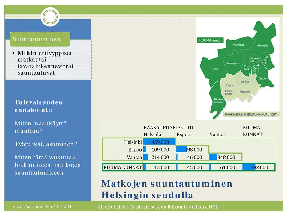 Miten tämä vaikuttaa liikkumiseen, matkojen suuntautumiseen PÄÄKAUPUNKISEUTU KUUMA Helsinki Espoo Vantaa KUNNAT