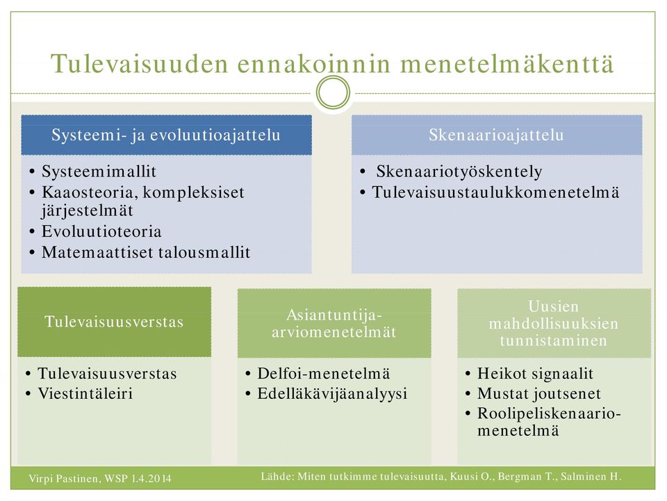 Tulevaisuusverstas Tulevaisuusverstas Viestintäleiri Asiantuntijaarviomenetelmät Delfoi-menetelmä Edelläkävijäanalyysi Uusien