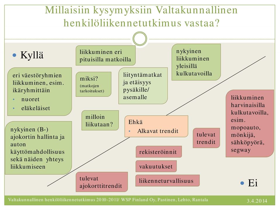 ja etäisyys (matkojen ikäryhmittäin tarkoitukset) pysäkille/ nuoret asemalle liikkuminen harvinaisilla eläkeläiset kulkutavoilla, milloin esim. liikutaan?