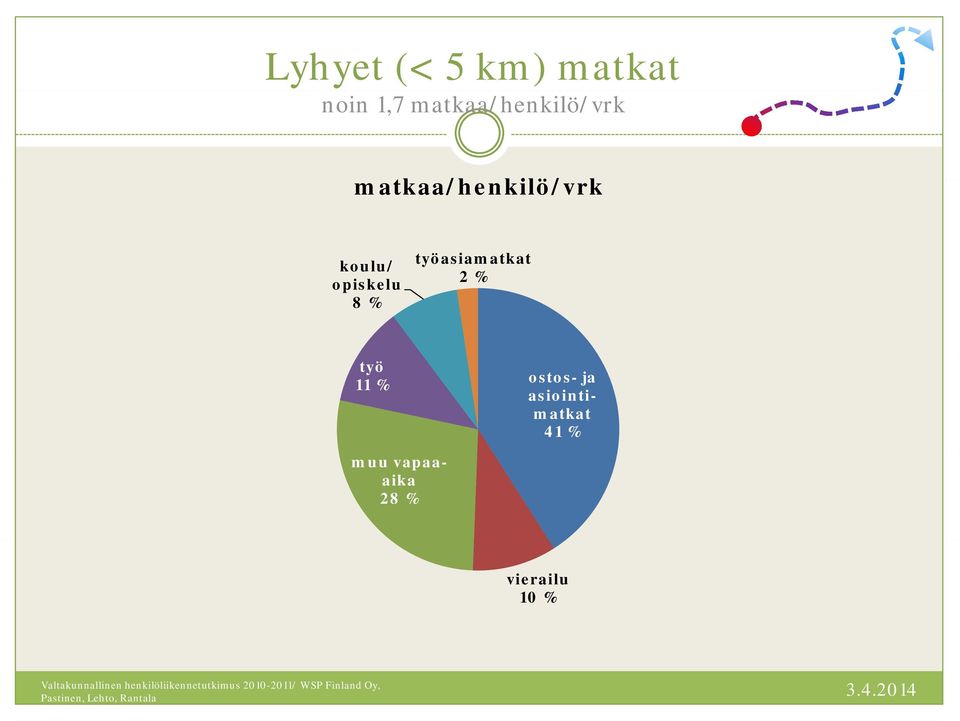 asiointimatkat 41 % muu vapaaaika 28 % vierailu 10 % Valtakunnallinen