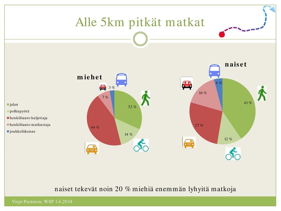 henkilöauto matkustaja joukkoliikenne 44 % 14 % 27 %