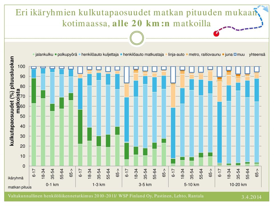 ikäryhmä matkan pituus 6-17 18-34 35-54 55-64 65-> 6-17 18-34 35-54 55-64 65-> 6-17 18-34 35-54 55-64 65-> 6-17 18-34 35-54 55-64 65-> 6-17 18-34