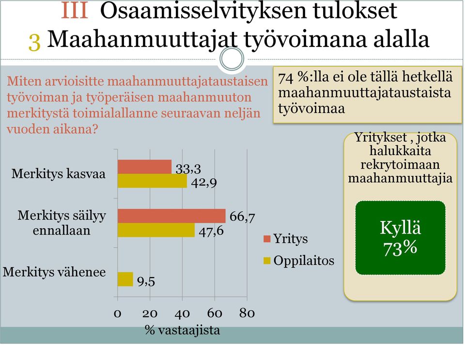 Merkitys kasvaa 33,3 42,9 74 %:lla ei ole tällä hetkellä maahanmuuttajataustaista työvoimaa Yritykset, jotka