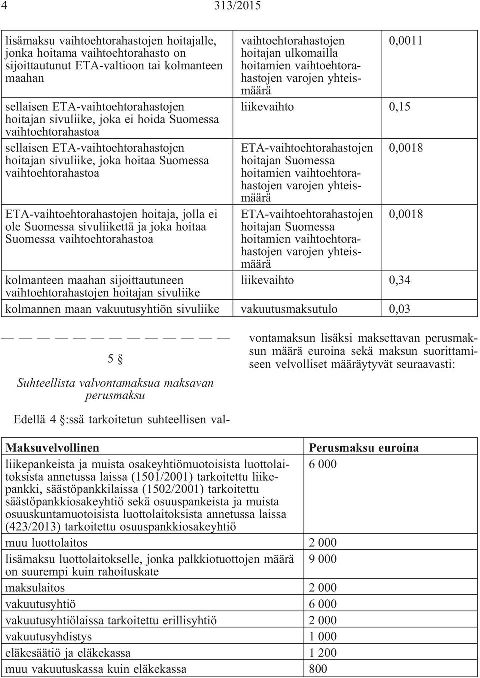 vaihtoehtorahastojen 0,0011 hoitajan ulkomailla ETA-vaihtoehtorahastojen 0,0018 ETA-vaihtoehtorahastojen 0,0018 0,34 kolmanteen maahan sijoittautuneen vaihtoehtorahastojen hoitajan sivuliike