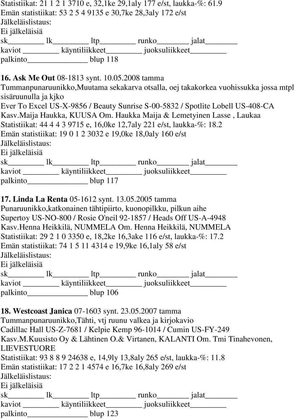 Maija Haukka, KUUSA Om. Haukka Maija & Lemetyinen Lasse, Laukaa Statistiikat: 44 4 4 3 9715 e, 16,0ke 12,7aly 221 e/st, laukka-%: 18.