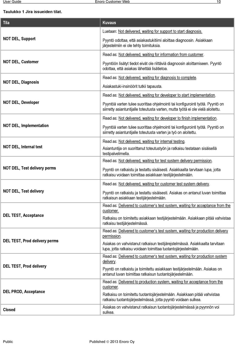 DEL TEST, Prod delivery perms DEL TEST, Prod delivery DEL PROD, Acceptance Closed Kuvaus Luetaan: Not delivered, waiting for support to start diagnosis.