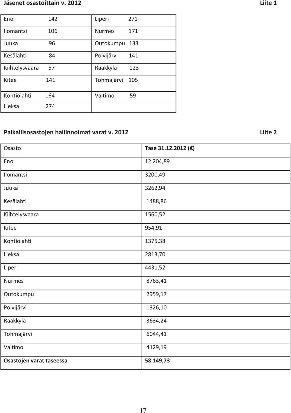 Tohmajärvi 105 Kontiolahti 164 Valtimo 59 Lieksa 274 Paikallisosastojen hallinnoimat varat v. 2012 