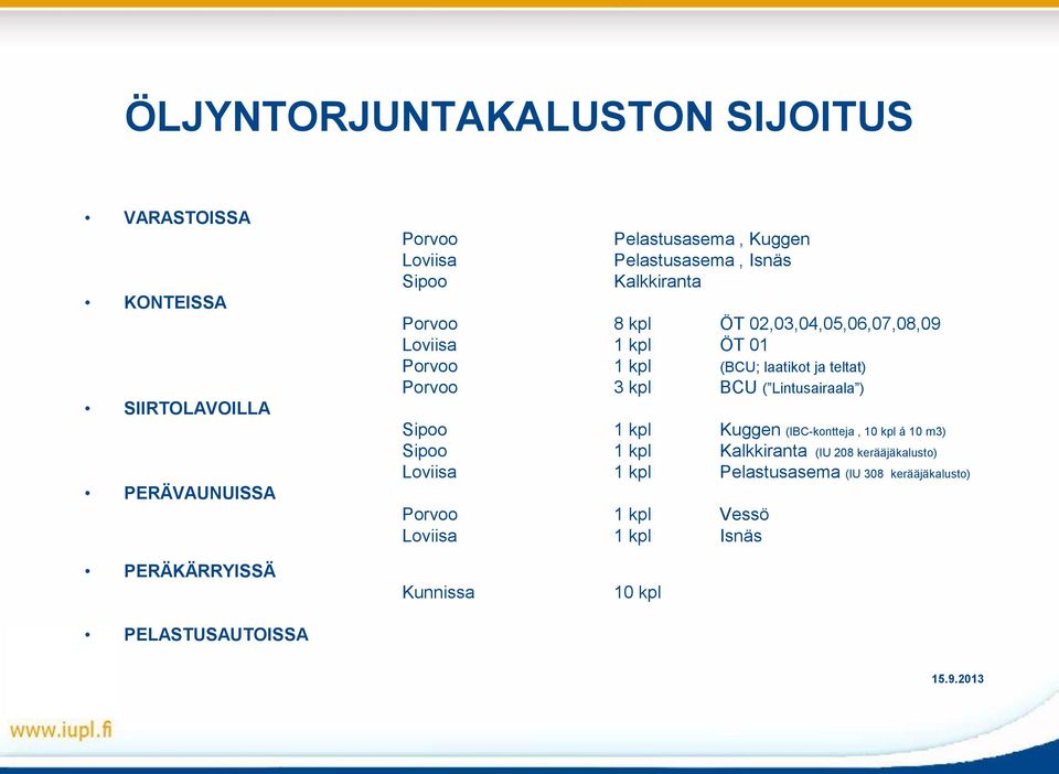 Porvoo 3 kpl BCU ( Lintusairaala ) Sipoo 1 kpl Kuggen (IBC-kontteja, 10 kpl á 10 m3) Sipoo 1 kpl Kalkkiranta (IU 208 kerääjäkalusto)