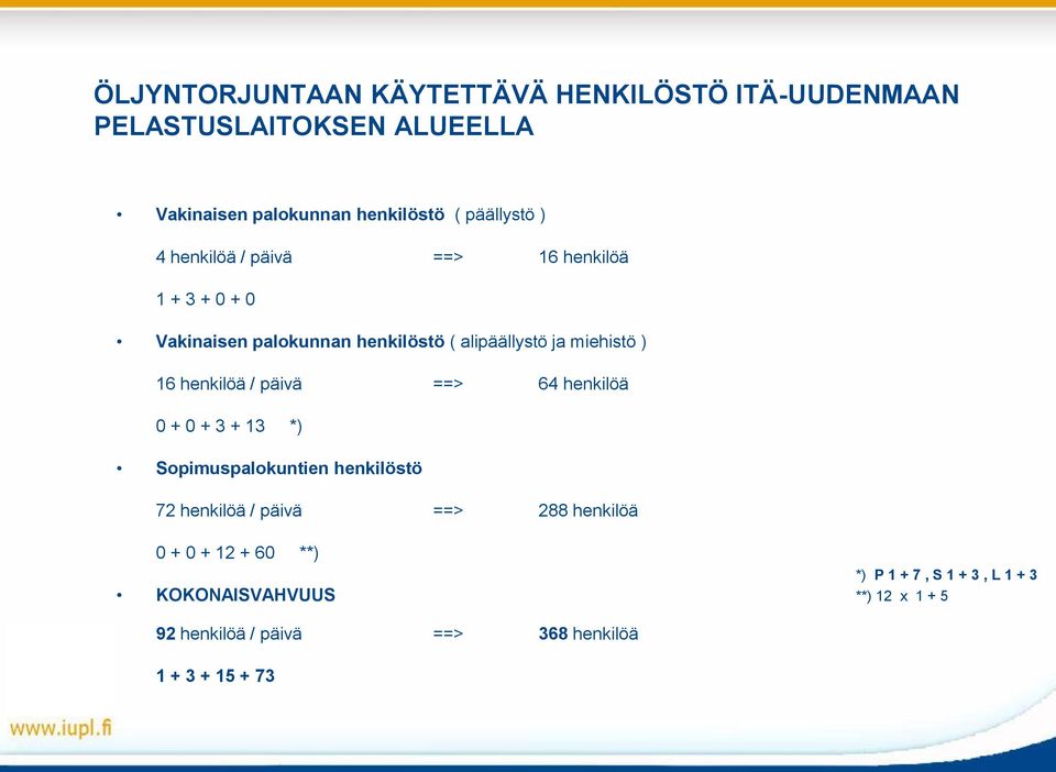 16 henkilöä / päivä ==> 64 henkilöä 0 + 0 + 3 + 13 *) Sopimuspalokuntien henkilöstö 72 henkilöä / päivä ==> 288 henkilöä 0