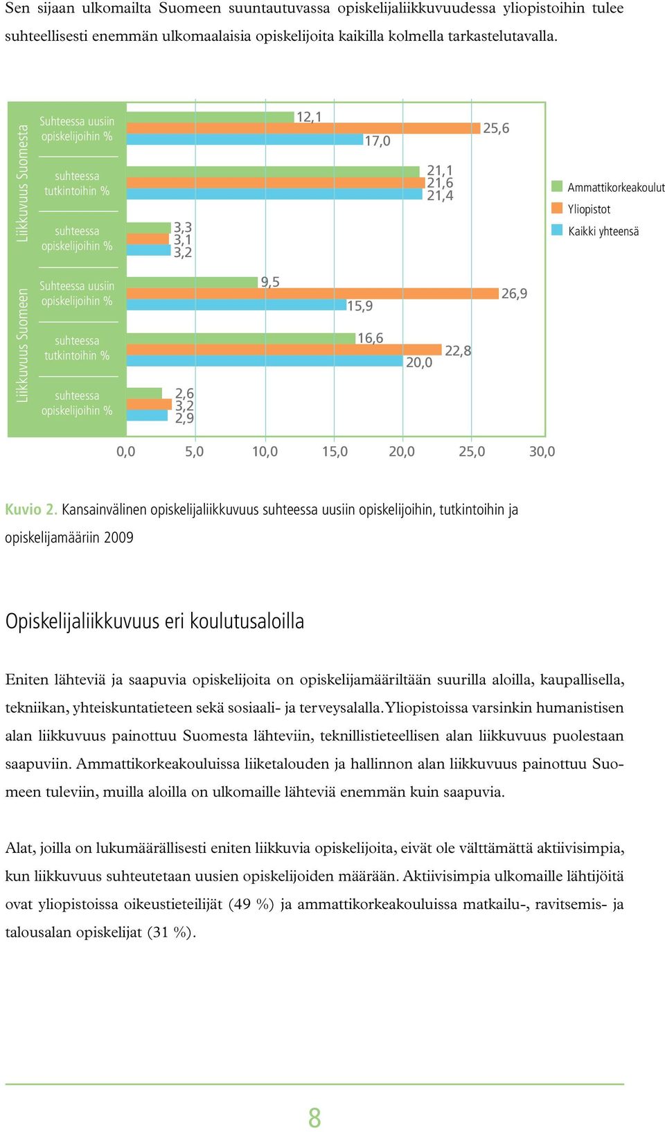 opiskelijoihin % 3,3 3,1 3,2 2,6 3,2 2,9 9,5 12,1 15,9 17,0 16,6 21,1 21,6 21,4 20,0 22,8 25,6 26,9 Ammattikorkeakoulut Yliopistot Kaikki yhteensä 0,0 5,0 10,0 15,0 20,0 25,0 30,0 Kuvio 2.
