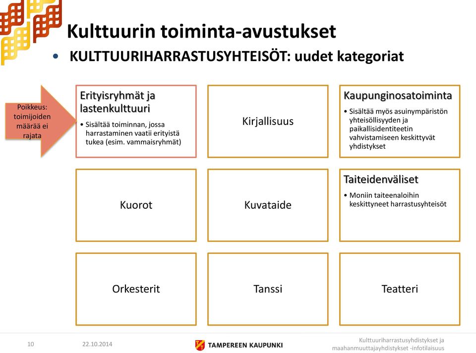 vammaisryhmät) Kirjallisuus Kaupunginosatoiminta Sisältää myös asuinympäristön yhteisöllisyyden ja paikallisidentiteetin