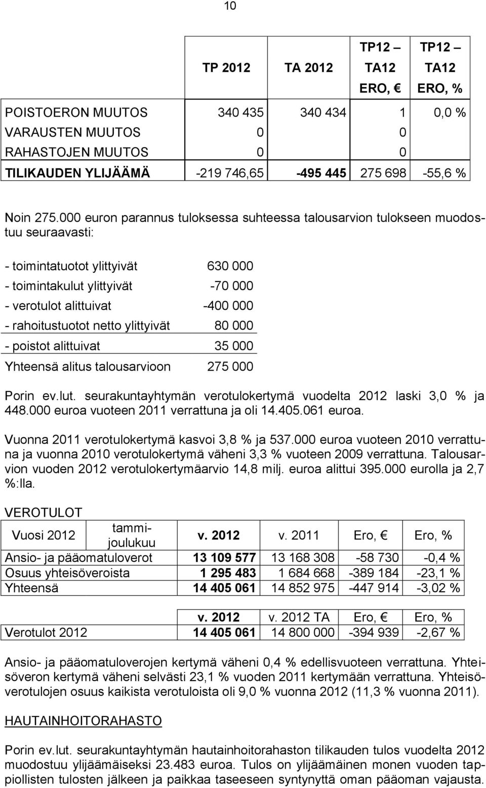 rahoitustuotot netto ylittyivät 80 000 - poistot alittuivat 35 000 Yhteensä alitus talousarvioon 275 000 Porin ev.lut. seurakuntayhtymän verotulokertymä vuodelta 2012 laski 3,0 % ja 448.