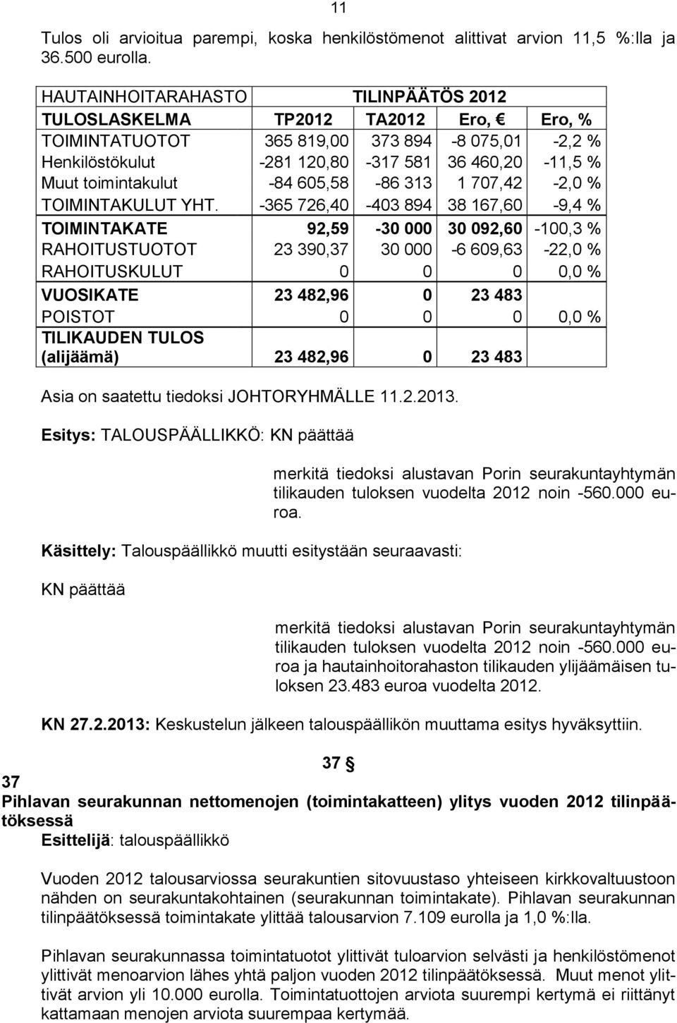 -84 605,58-86 313 1 707,42-2,0 % TOIMINTAKULUT YHT.