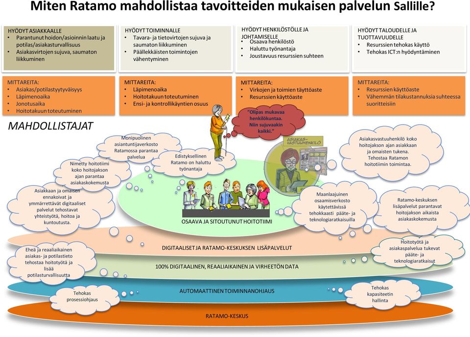 liikkuminen Päällekkäisten toimintojen vähentyminen HYÖDYT HENKILÖSTÖLLE JA JOHTAMISELLE Osaava henkilöstö Haluttu työnantaja Joustavuus resurssien suhteen HYÖDYT TALOUDELLE JA TUOTTAVUUDELLE