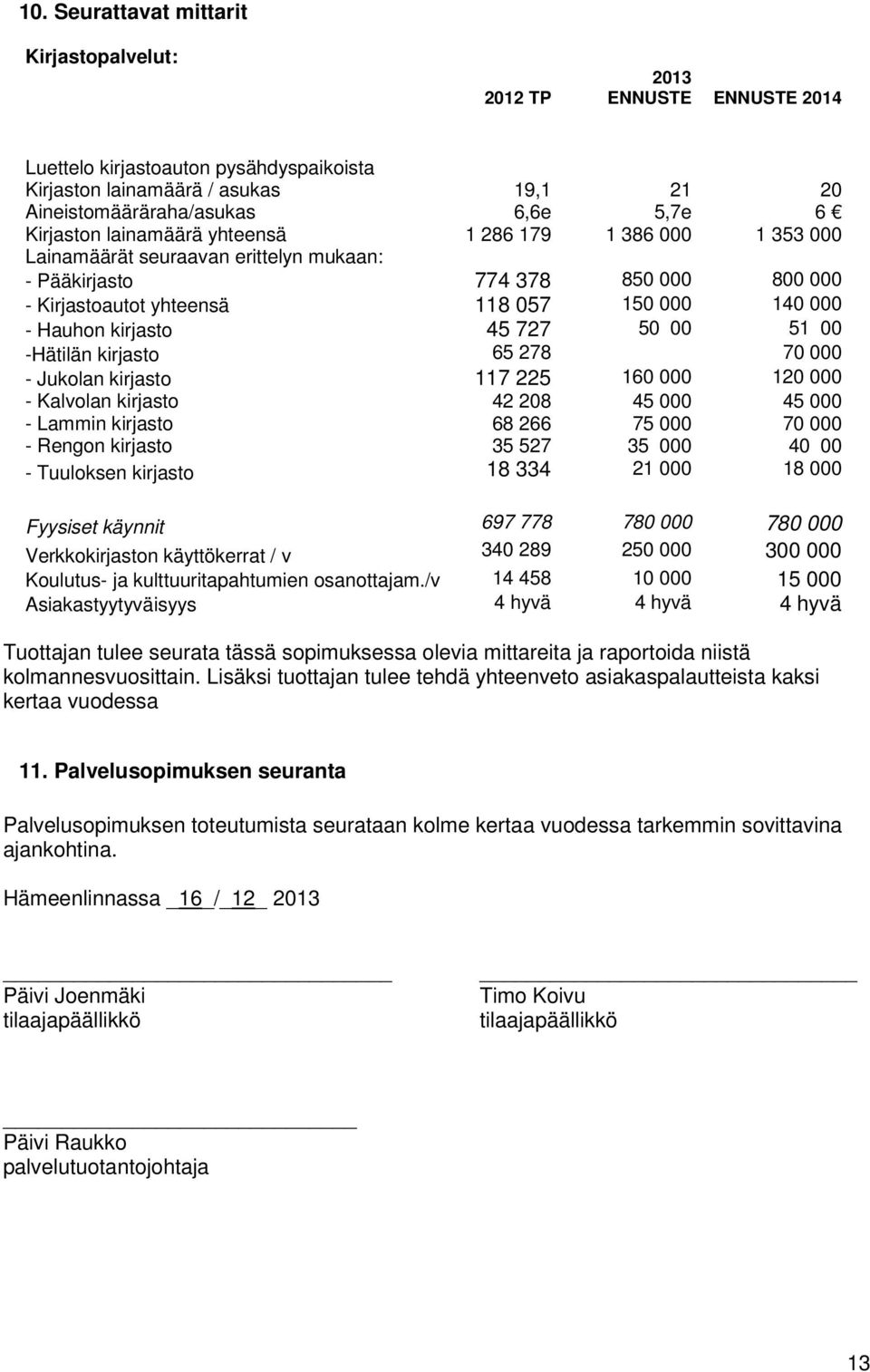 kirjasto 45 727 50 00 51 00 -Hätilän kirjasto 65 278 70 000 - Jukolan kirjasto 117 225 160 000 120 000 - Kalvolan kirjasto 42 208 45 000 45 000 - Lammin kirjasto 68 266 75 000 70 000 - Rengon