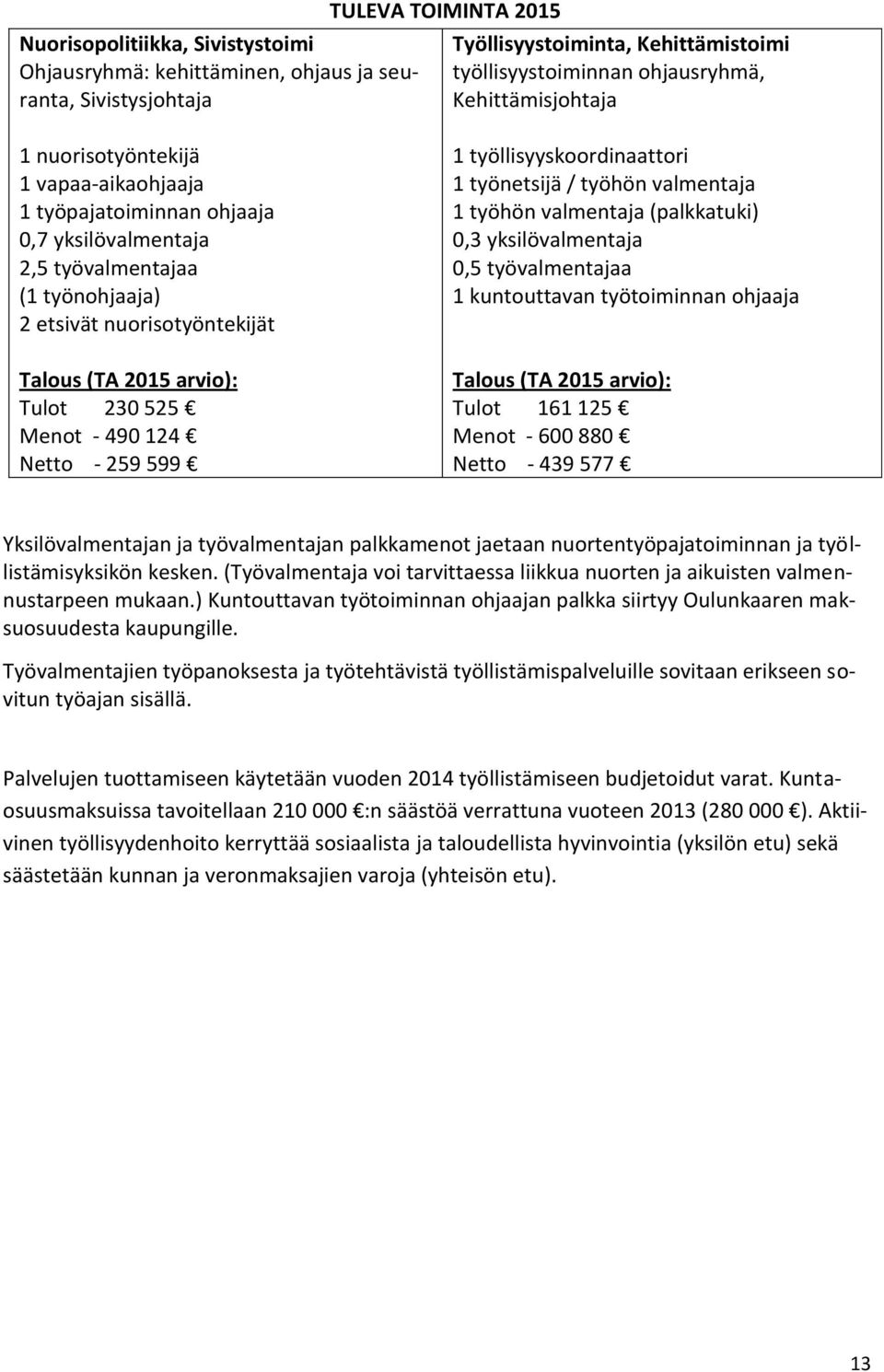 230 525 Menot - 490 124 Netto - 259 599 1 työllisyyskoordinaattori 1 työnetsijä / työhön valmentaja 1 työhön valmentaja (palkkatuki) 0,3 yksilövalmentaja 0,5 työvalmentajaa 1 kuntouttavan